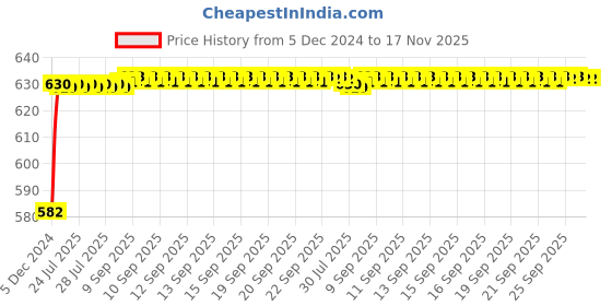 moglix.com Kozdiko 4 Pcs Rubber Beige Car Simple Floor Mat Set for Mercedes Benz GE Class kozdiko Price History Graph from 5 Dec 2024 to 17 Nov 2025