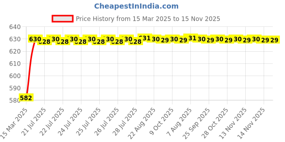 moglix.com Kozdiko 4 Pcs Rubber Beige Car Simple Floor Mat Set for Mercedes Benz SLK Class kozdiko Price History Graph from 15 Mar 2025 to 15 Nov 2025