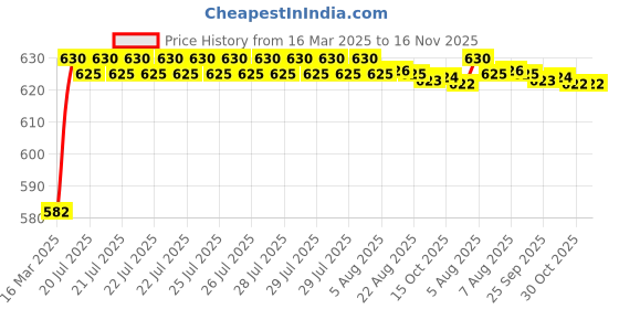moglix.com Kozdiko 4 Pcs Rubber Beige Car Simple Floor Mat Set for MG Gloster kozdiko Price History Graph from 16 Mar 2025 to 16 Nov 2025