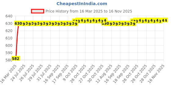 moglix.com Kozdiko 4 Pcs Rubber Beige Car Simple Floor Mat Set for MG Hector kozdiko Price History Graph from 16 Mar 2025 to 16 Nov 2025