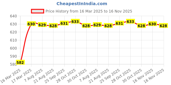 moglix.com Kozdiko 4 Pcs Rubber Beige Car Simple Floor Mat Set for Renault Captur kozdiko Price History Graph from 16 Mar 2025 to 16 Nov 2025