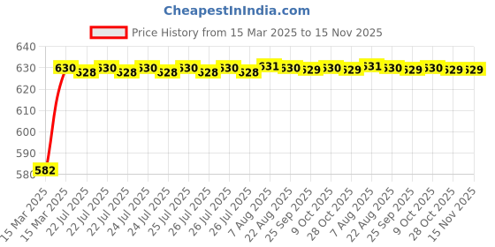 moglix.com Kozdiko 4 Pcs Rubber Beige Car Simple Floor Mat Set for Renault Fluence kozdiko Price History Graph from 15 Mar 2025 to 15 Nov 2025