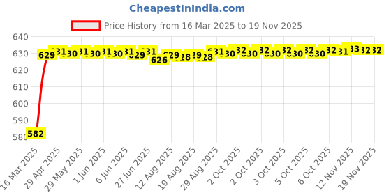 moglix.com Kozdiko 4 Pcs Rubber Beige Car Simple Floor Mat Set for Renault Scala kozdiko Price History Graph from 16 Mar 2025 to 18 Nov 2025