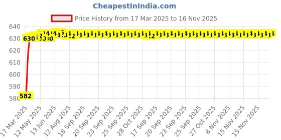 moglix.com Kozdiko 4 Pcs Rubber Beige Car Simple Floor Mat Set for Skoda Kodiaq kozdiko Price History Graph from 17 Mar 2025 to 15 Nov 2025