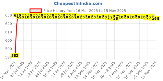 moglix.com Kozdiko 4 Pcs Rubber Beige Car Simple Floor Mat Set for Skoda Old Octavia kozdiko Price History Graph from 16 Mar 2025 to 15 Nov 2025