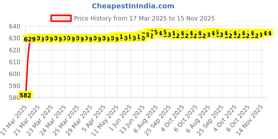 moglix.com Kozdiko 4 Pcs Rubber Beige Car Simple Floor Mat Set for Skoda Yeti kozdiko Price History Graph from 17 Mar 2025 to 14 Nov 2025