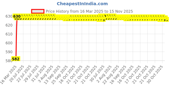 moglix.com Kozdiko 4 Pcs Rubber Beige Car Simple Floor Mat Set for Tata Nano kozdiko Price History Graph from 16 Mar 2025 to 14 Nov 2025