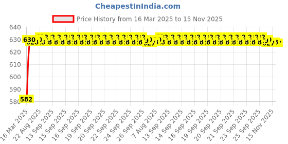moglix.com Kozdiko 4 Pcs Rubber Beige Car Simple Floor Mat Set for Tata Tiago kozdiko Price History Graph from 16 Mar 2025 to 15 Nov 2025