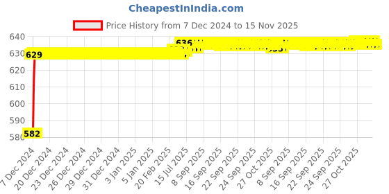 moglix.com Kozdiko 4 Pcs Rubber Beige Car Simple Floor Mat Set for Toyota Etios kozdiko Price History Graph from 7 Dec 2024 to 15 Nov 2025