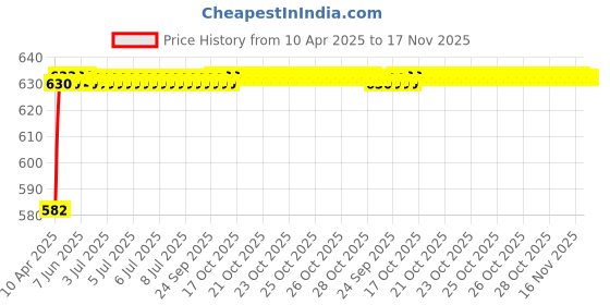 moglix.com Kozdiko 4 Pcs Rubber Beige Car Simple Floor Mat Set for Toyota Innova Crysta kozdiko Price History Graph from 10 Apr 2025 to 16 Nov 2025