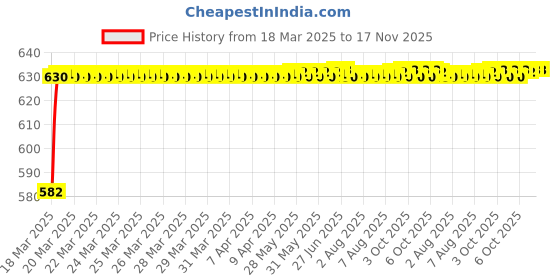moglix.com Kozdiko 4 Pcs Rubber Beige Car Simple Floor Mat Set for Toyota Old Corolla kozdiko Price History Graph from 18 Mar 2025 to 17 Nov 2025