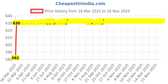 moglix.com Kozdiko 4 Pcs Rubber Beige Car Simple Floor Mat Set for Volkswagen Ameo kozdiko Price History Graph from 18 Mar 2025 to 16 Nov 2025