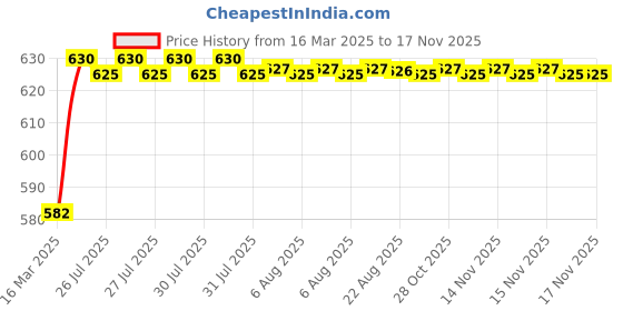 moglix.com Kozdiko 4 Pcs Rubber Beige Car Simple Floor Mat Set for Volkswagen New Jetta kozdiko Price History Graph from 16 Mar 2025 to 15 Nov 2025