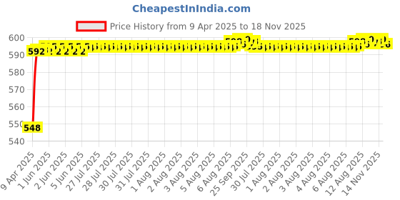 moglix.com Kozdiko 4 Pcs Rubber Beige Car Simple Foot Mat Set kozdiko Price History Graph from 9 Apr 2025 to 18 Nov 2025
