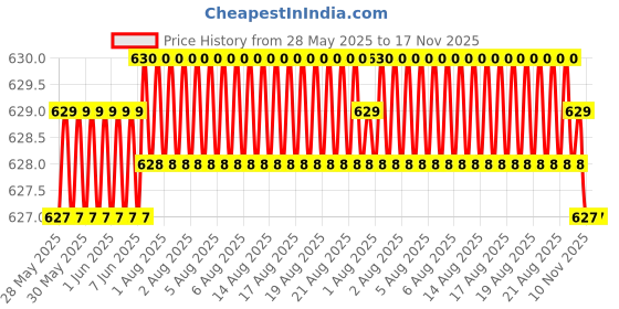 moglix.com Kozdiko 4 Pcs Rubber Beige Car Simple Foot Mat Set for All Cars, KOZ_58502 kozdiko Price History Graph from 28 May 2025 to 17 Nov 2025