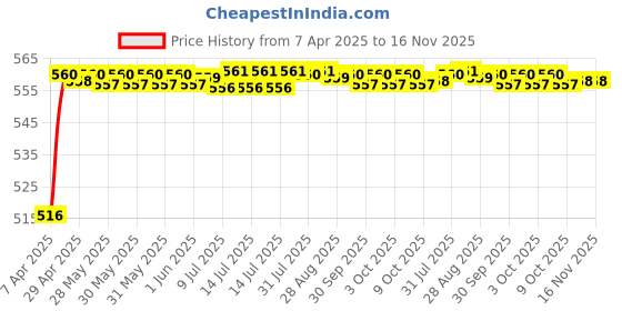 moglix.com Kozdiko 4 Pcs Rubber Beige Car Simple Foot Mat Set for Audi A3 kozdiko Price History Graph from 7 Apr 2025 to 16 Nov 2025