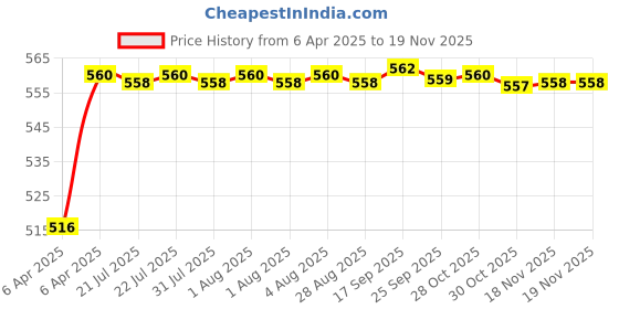 moglix.com Kozdiko 4 Pcs Rubber Beige Car Simple Foot Mat Set for Audi A3 Cabriolet kozdiko Price History Graph from 6 Apr 2025 to 17 Nov 2025