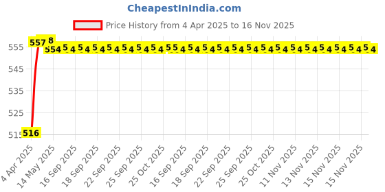 moglix.com Kozdiko 4 Pcs Rubber Beige Car Simple Foot Mat Set for Audi A4 kozdiko Price History Graph from 4 Apr 2025 to 16 Nov 2025