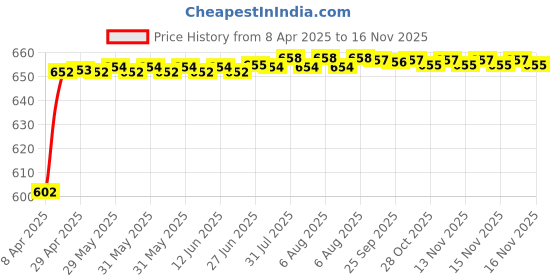moglix.com Kozdiko 4 Pcs Rubber Beige Car Simple Foot Mat Set for BMW 3 Series kozdiko Price History Graph from 8 Apr 2025 to 16 Nov 2025