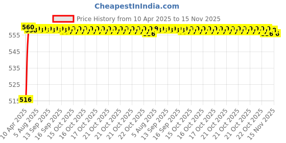 moglix.com Kozdiko 4 Pcs Rubber Beige Car Simple Foot Mat Set for BMW 4 Series kozdiko Price History Graph from 10 Apr 2025 to 15 Nov 2025