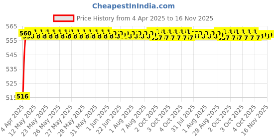 moglix.com Kozdiko 4 Pcs Rubber Beige Car Simple Foot Mat Set for BMW Z4 kozdiko Price History Graph from 4 Apr 2025 to 16 Nov 2025