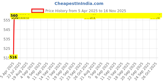 moglix.com Kozdiko 4 Pcs Rubber Beige Car Simple Foot Mat Set for Chevrolet Sail UVA kozdiko Price History Graph from 5 Apr 2025 to 15 Nov 2025