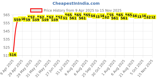 moglix.com Kozdiko 4 Pcs Rubber Beige Car Simple Foot Mat Set for Datsun Go kozdiko Price History Graph from 9 Apr 2025 to 15 Nov 2025