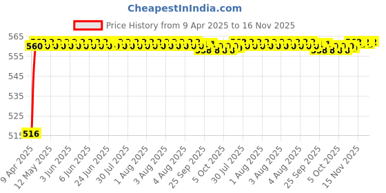 moglix.com Kozdiko 4 Pcs Rubber Beige Car Simple Foot Mat Set for Honda BRV kozdiko Price History Graph from 9 Apr 2025 to 15 Nov 2025