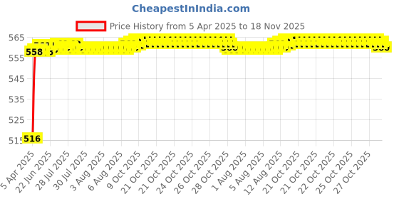 moglix.com Kozdiko 4 Pcs Rubber Beige Car Simple Foot Mat Set for Honda Mobilio kozdiko Price History Graph from 5 Apr 2025 to 18 Nov 2025