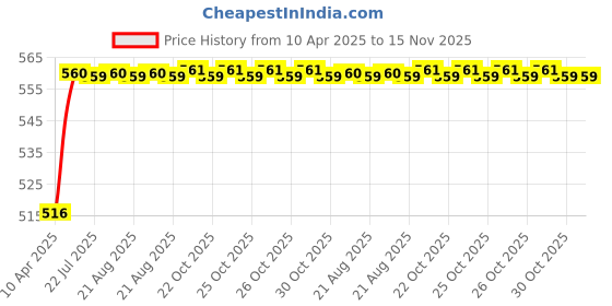 moglix.com Kozdiko 4 Pcs Rubber Beige Car Simple Foot Mat Set for Hyundai Eon kozdiko Price History Graph from 10 Apr 2025 to 15 Nov 2025