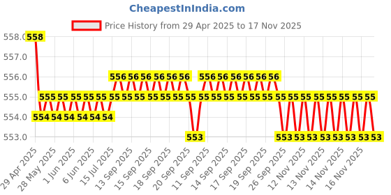 moglix.com Kozdiko 4 Pcs Rubber Beige Car Simple Foot Mat Set for Hyundai i20 Active kozdiko Price History Graph from 29 Apr 2025 to 16 Nov 2025