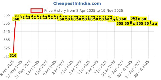 moglix.com Kozdiko 4 Pcs Rubber Beige Car Simple Foot Mat Set for Hyundai Santro kozdiko Price History Graph from 8 Apr 2025 to 18 Nov 2025