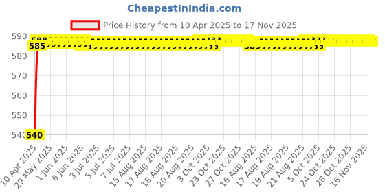 moglix.com Kozdiko 4 Pcs Rubber Beige Car Simple Foot Mat Set for Hyundai Venue kozdiko Price History Graph from 10 Apr 2025 to 16 Nov 2025