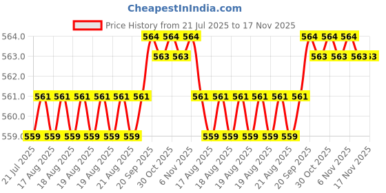 moglix.com Kozdiko 4 Pcs Rubber Beige Car Simple Foot Mat Set for Jaguar XE kozdiko Price History Graph from 21 Jul 2025 to 17 Nov 2025