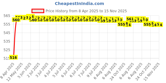 moglix.com Kozdiko 4 Pcs Rubber Beige Car Simple Foot Mat Set for Jeep Compass kozdiko Price History Graph from 8 Apr 2025 to 15 Nov 2025