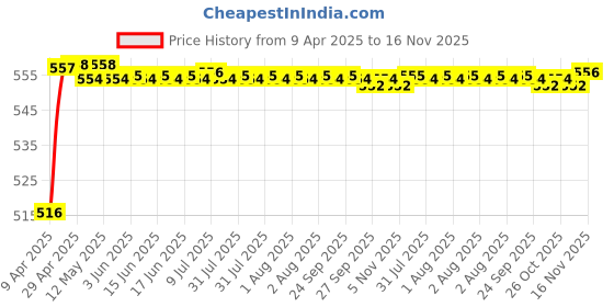 moglix.com Kozdiko 4 Pcs Rubber Beige Car Simple Foot Mat Set for Mahindra Bolero kozdiko Price History Graph from 9 Apr 2025 to 16 Nov 2025
