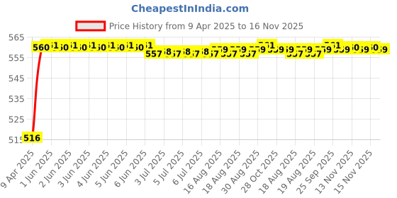 moglix.com Kozdiko 4 Pcs Rubber Beige Car Simple Foot Mat Set for Maruti Suzuki A-Star kozdiko Price History Graph from 9 Apr 2025 to 16 Nov 2025