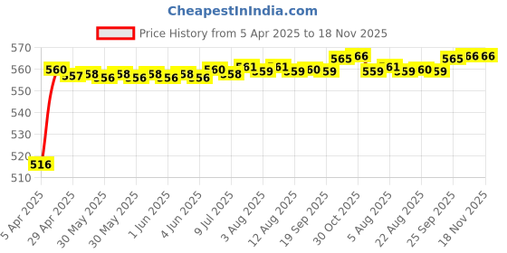 moglix.com Kozdiko 4 Pcs Rubber Beige Car Simple Foot Mat Set for Maruti Suzuki Alto K10 kozdiko Price History Graph from 5 Apr 2025 to 18 Nov 2025