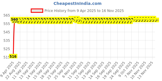moglix.com Kozdiko 4 Pcs Rubber Beige Car Simple Foot Mat Set for Maruti Suzuki Ciaz kozdiko Price History Graph from 9 Apr 2025 to 16 Nov 2025