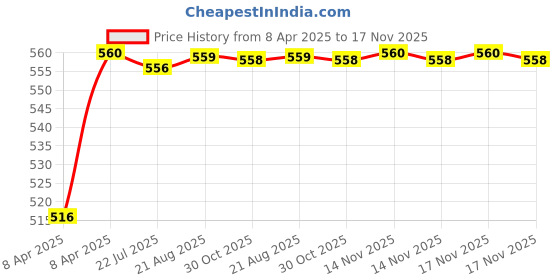 moglix.com Kozdiko 4 Pcs Rubber Beige Car Simple Foot Mat Set for Maruti Suzuki Gypsy kozdiko Price History Graph from 8 Apr 2025 to 17 Nov 2025