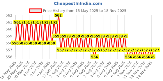 moglix.com Kozdiko 4 Pcs Rubber Beige Car Simple Foot Mat Set for Maruti Suzuki New Swift kozdiko Price History Graph from 15 May 2025 to 17 Nov 2025