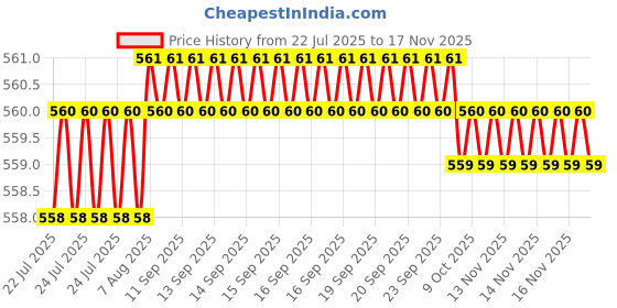 moglix.com Kozdiko 4 Pcs Rubber Beige Car Simple Foot Mat Set for Maruti Suzuki S-Presso kozdiko Price History Graph from 22 Jul 2025 to 16 Nov 2025