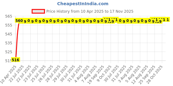 moglix.com Kozdiko 4 Pcs Rubber Beige Car Simple Foot Mat Set for Maruti Suzuki Versa kozdiko Price History Graph from 10 Apr 2025 to 16 Nov 2025
