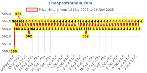 moglix.com Kozdiko 4 Pcs Rubber Beige Car Simple Foot Mat Set for Maruti Suzuki WagonR kozdiko Price History Graph from 14 May 2025 to 16 Nov 2025