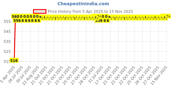 moglix.com Kozdiko 4 Pcs Rubber Beige Car Simple Foot Mat Set for Maruti Suzuki WagonR Stingray kozdiko Price History Graph from 5 Apr 2025 to 15 Nov 2025