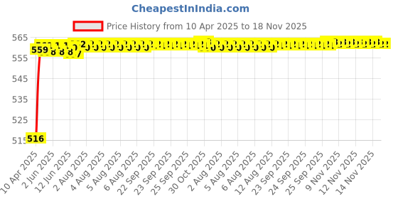 moglix.com Kozdiko 4 Pcs Rubber Beige Car Simple Foot Mat Set for Maruti Suzuki XL6, KOZ_58486 kozdiko Price History Graph from 10 Apr 2025 to 17 Nov 2025