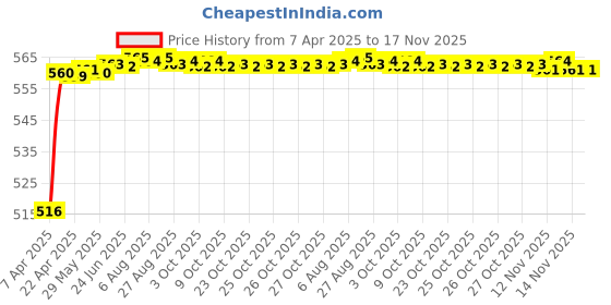 moglix.com Kozdiko 4 Pcs Rubber Beige Car Simple Foot Mat Set for Mercedes Benz AMG-GT kozdiko Price History Graph from 7 Apr 2025 to 16 Nov 2025