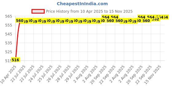 moglix.com Kozdiko 4 Pcs Rubber Beige Car Simple Foot Mat Set for Mercedes Benz C-Class kozdiko Price History Graph from 10 Apr 2025 to 15 Nov 2025