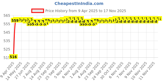 moglix.com Kozdiko 4 Pcs Rubber Beige Car Simple Foot Mat Set for Mercedes Benz GE-Class kozdiko Price History Graph from 9 Apr 2025 to 17 Nov 2025