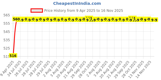 moglix.com Kozdiko 4 Pcs Rubber Beige Car Simple Foot Mat Set for Mitsubishi Outlander kozdiko Price History Graph from 9 Apr 2025 to 16 Nov 2025